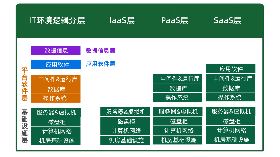 搞懂云計算這棟大樓的IaaS、PaaS、SaaS究竟是什么意思？