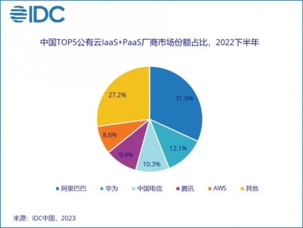 2022年中國公有云市場份額：阿里云、華為云、天翼云、騰訊云、AWS排名前五！