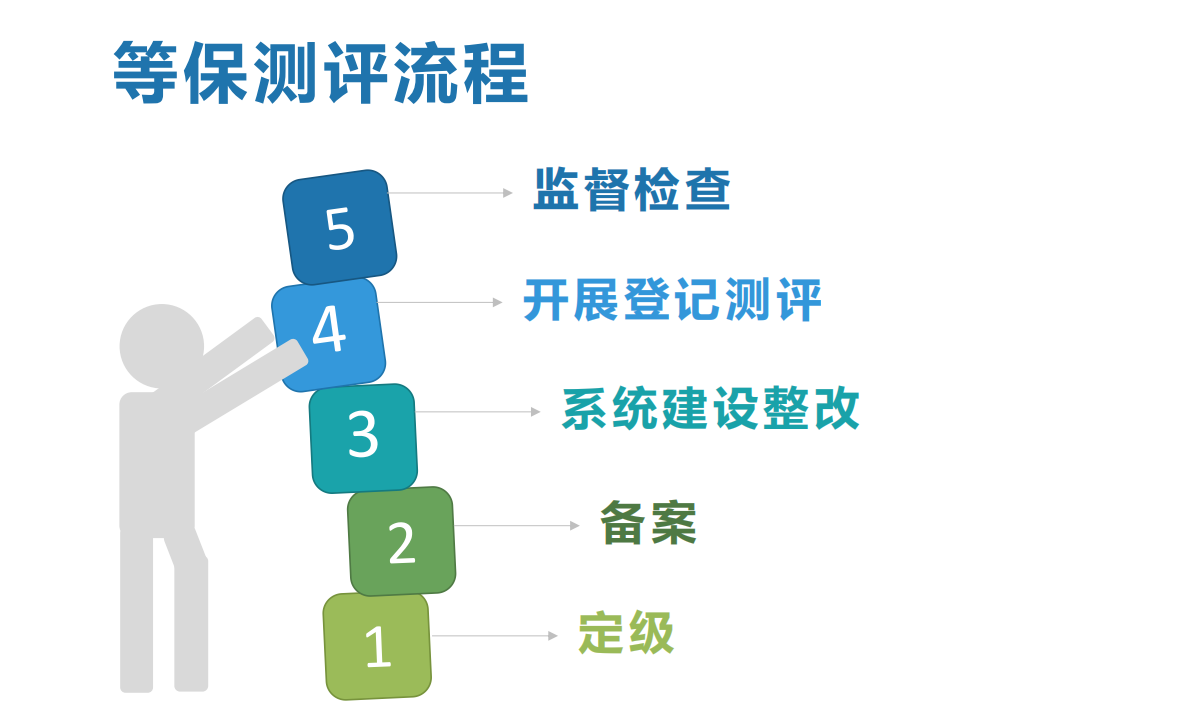 二級等保和三級等保在技術(shù)要求方面有哪些差別