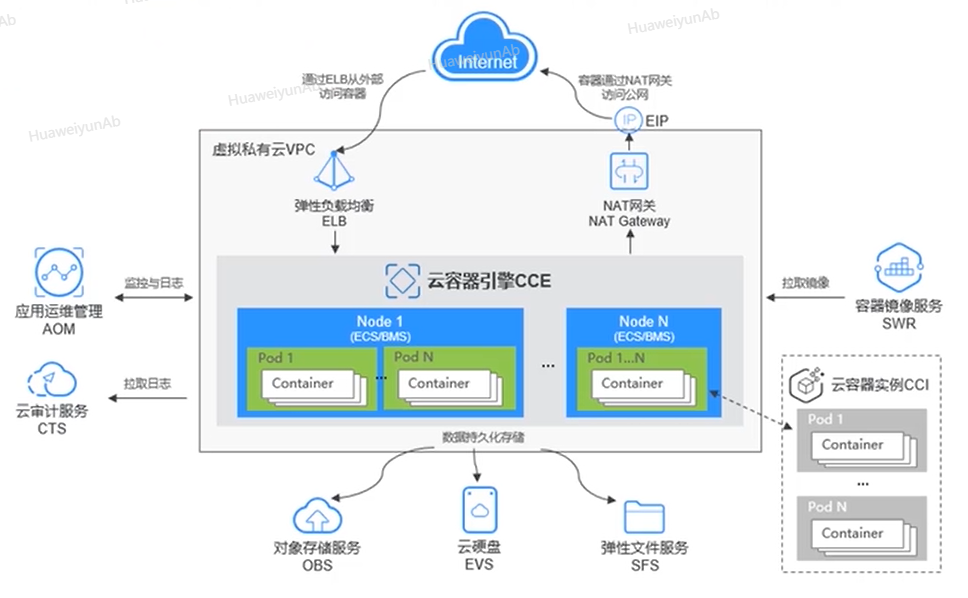 華為云CCE：打造高效、可靠、安全的容器編排體驗(yàn)！