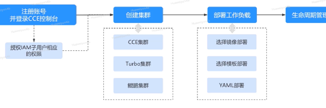 一圖看懂！華為云CCE云容器引擎