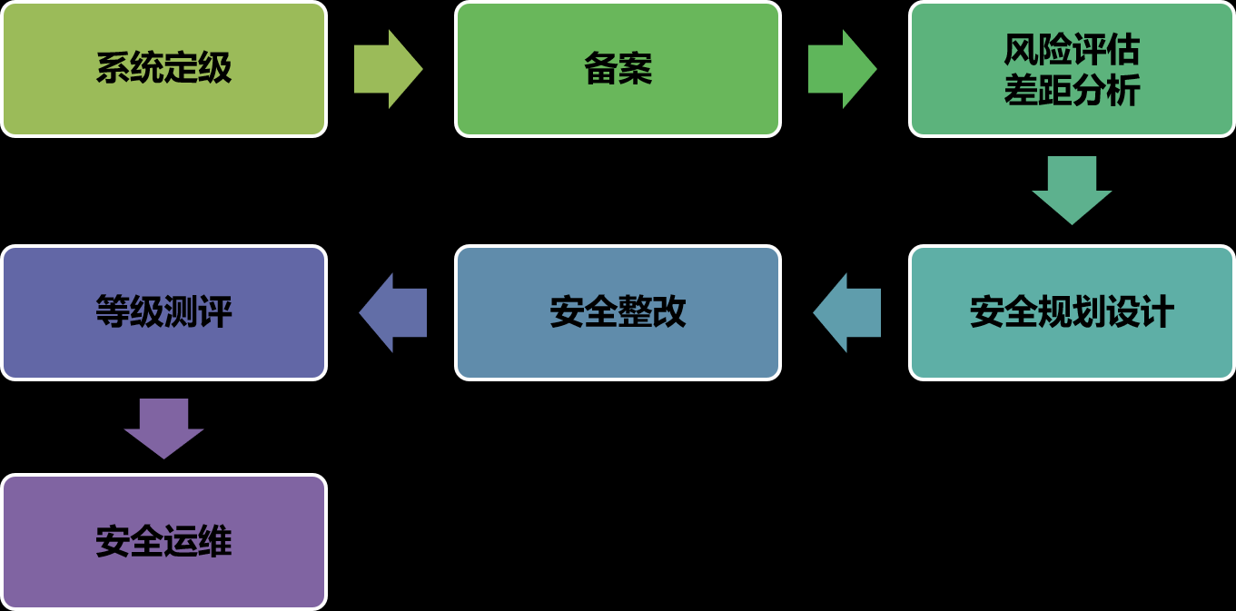 信息等級(jí)保護(hù)測(cè)評(píng)是什么，信息等級(jí)保護(hù)測(cè)評(píng)的對(duì)象和流程