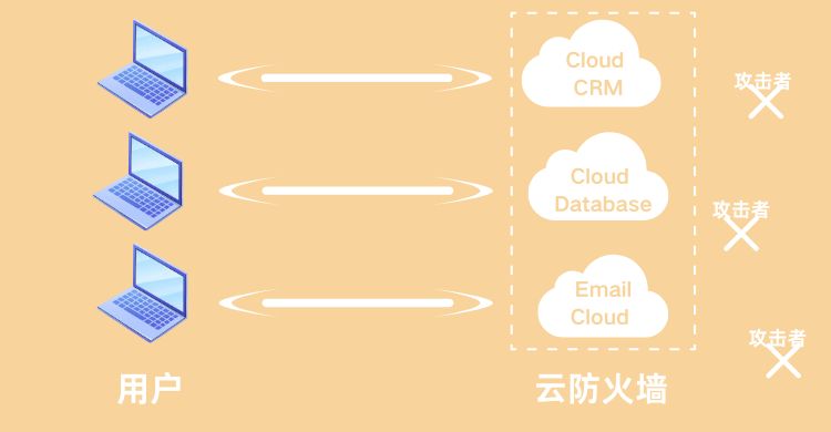 云防火墻？看完就有數了！