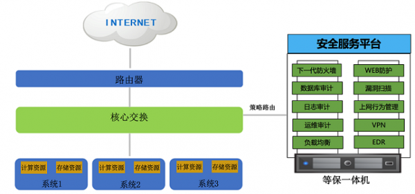 等保一體機是什么？該如何使用呢?